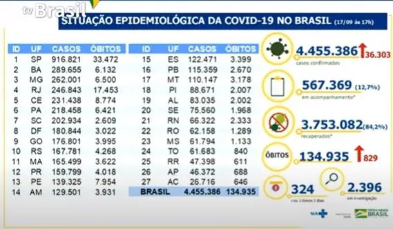 Brasil tem 829 mortes por Covid-19 nas últimas 24 horas; Bahia é o segundo estado com mais casos