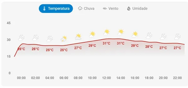 Vai chover no Pré-Carnaval de Salvador? | Foto: Gráfico Clima tempo 