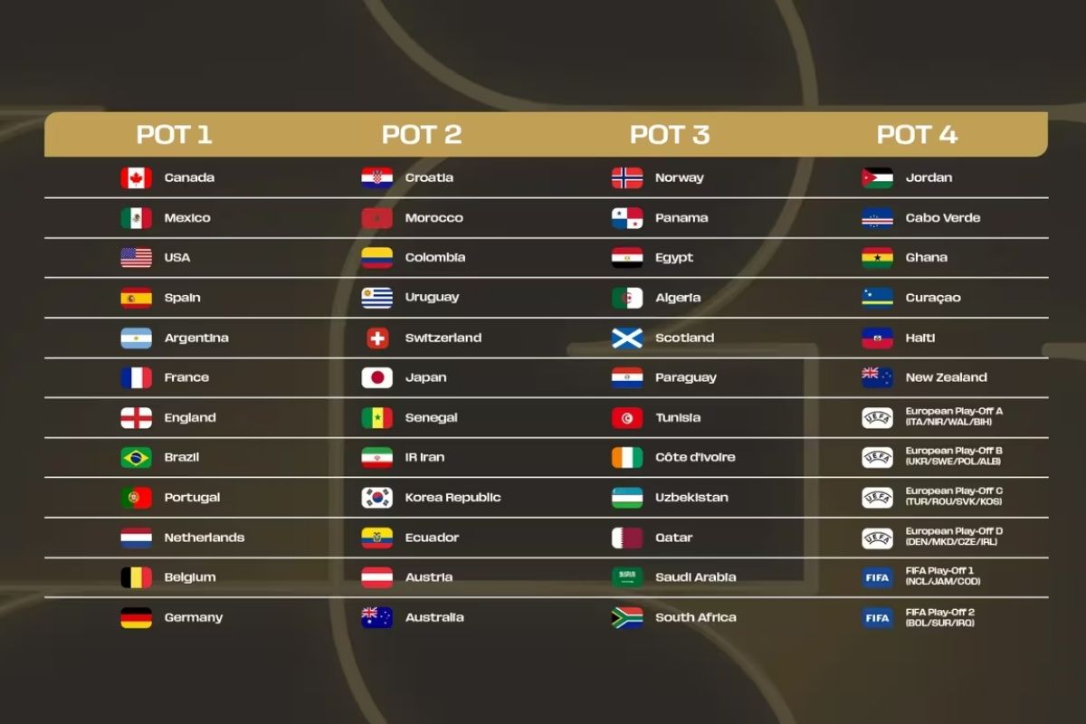 Potes para o sorteio dos grupos da Copa do Mundo 2026.Foto: Fifa