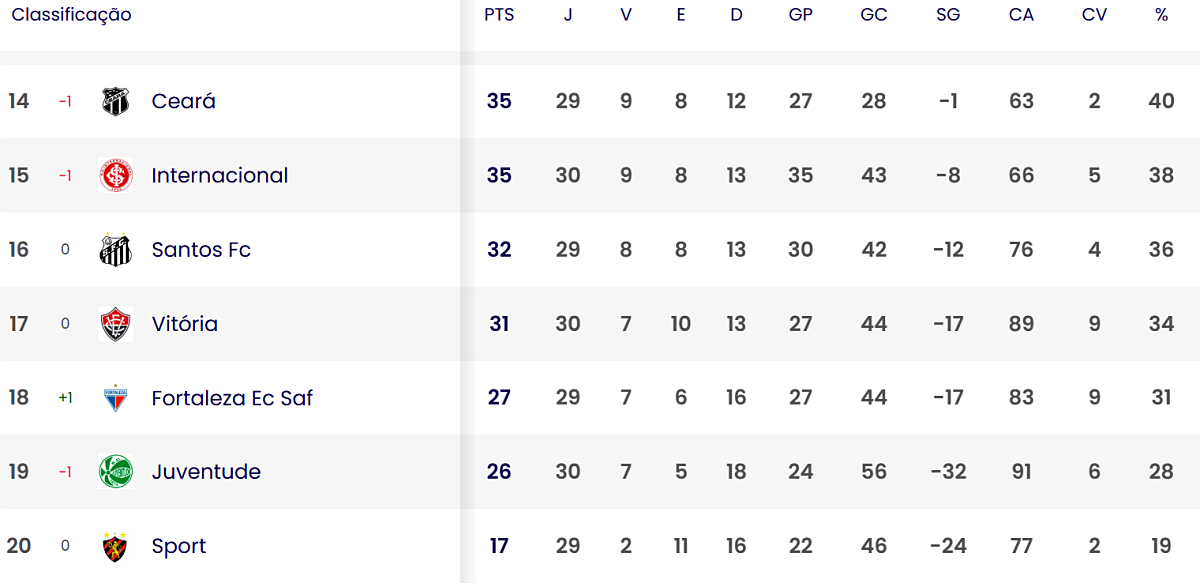Atualmente na 17ª posição, o Vitória é o primeiro time na zona das equipes que vão cair. Foto: Reprodução/CBF