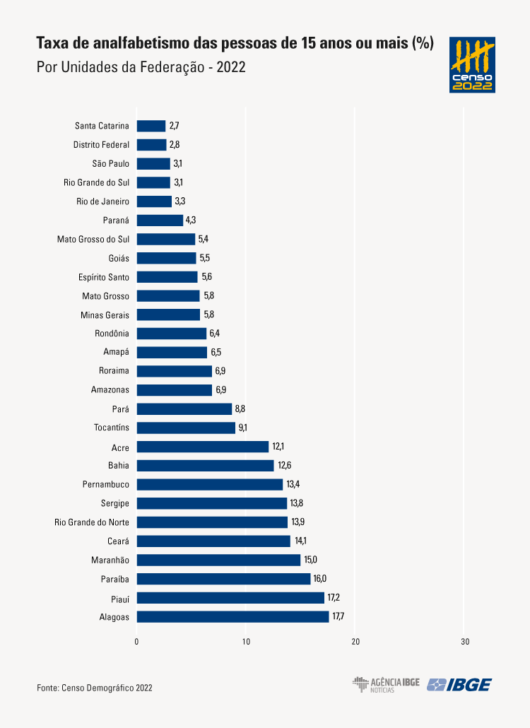 Foto: Censo Demográfico 2022