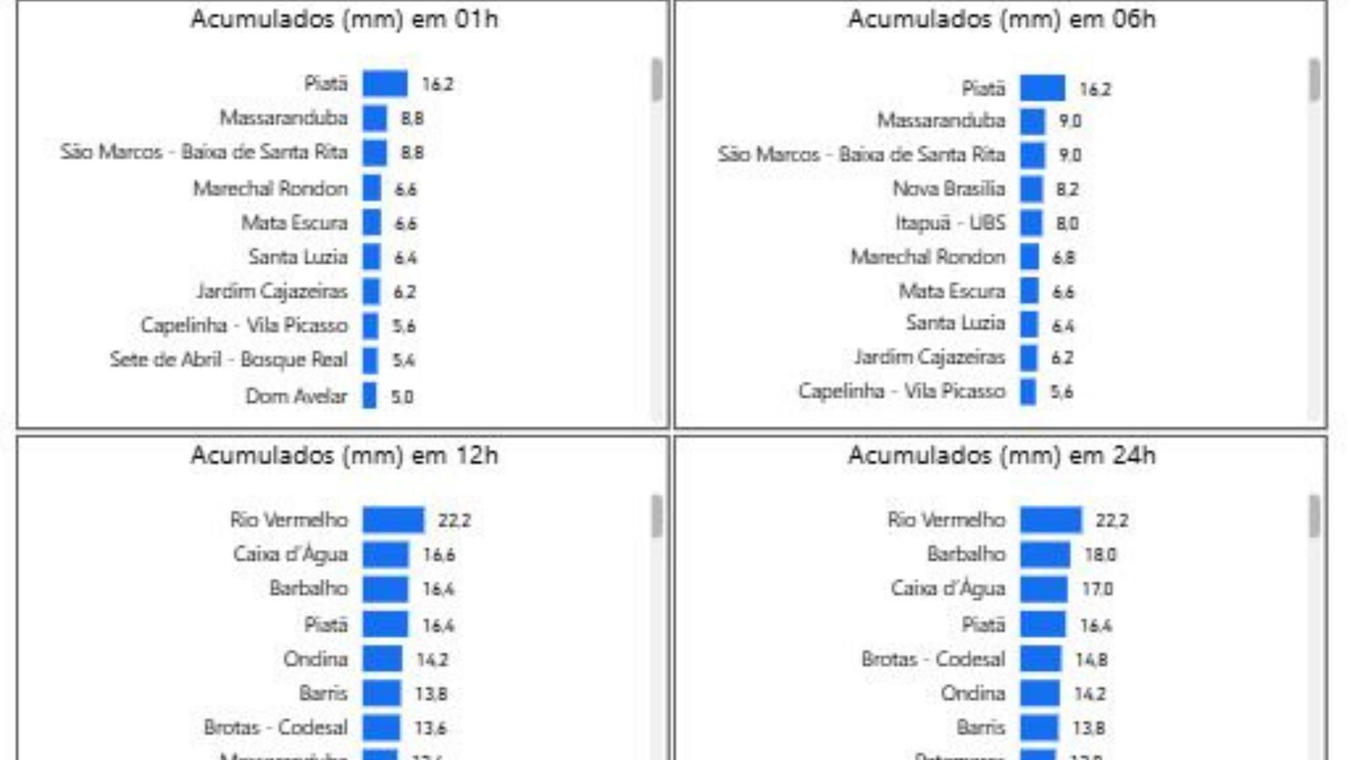 Chuva em Salvador. Foto: Codesal