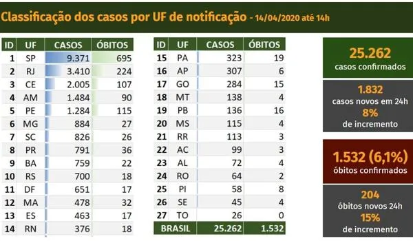 Com 204 mortes em um dia, Brasil registra 1.532 óbitos por Covid-19; casos confirmados passam de 25 mil 