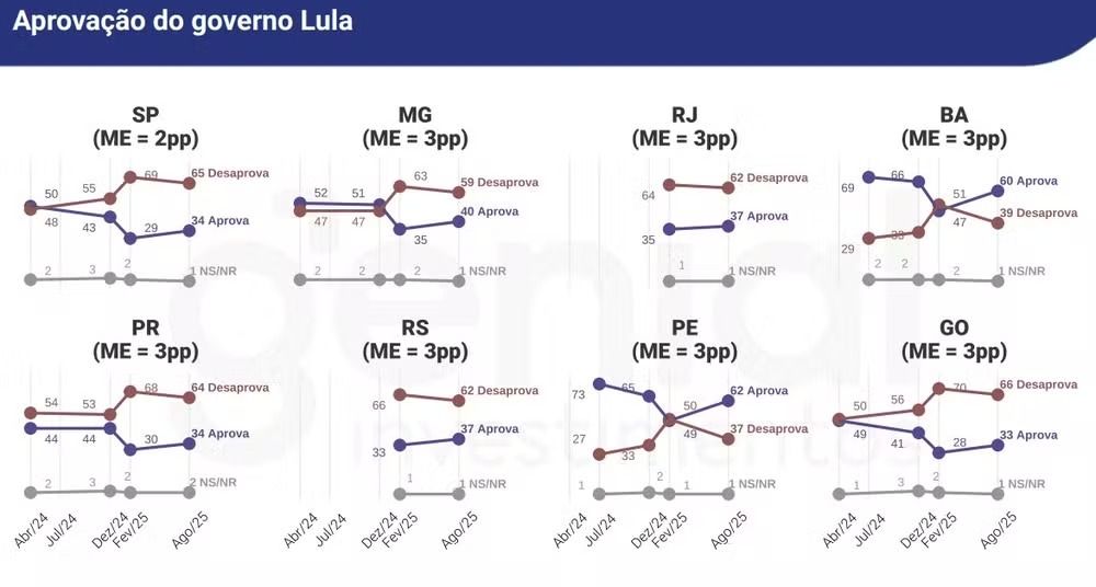 Avaliação de Lula nos estados; Bahia e Pernambuco apresentam melhores números para petista | Foto: Quaest