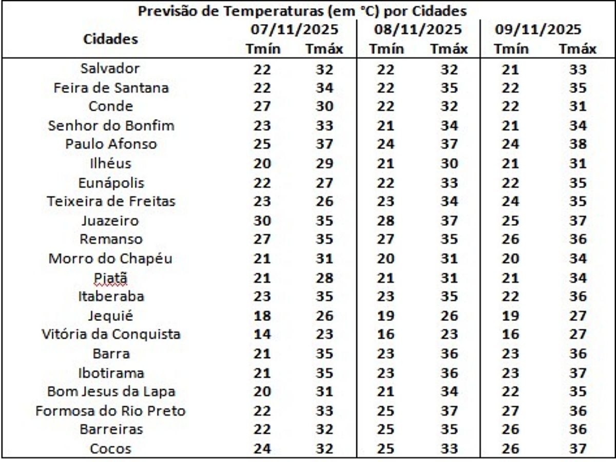 A previsão do tempo no final de semana é divulgada pelo Inema. Foto: Inema