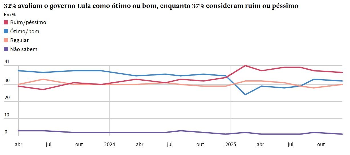 Foto: Reprodução | Folha de São Paulo / Fonte: Pesquisa Datafolha
