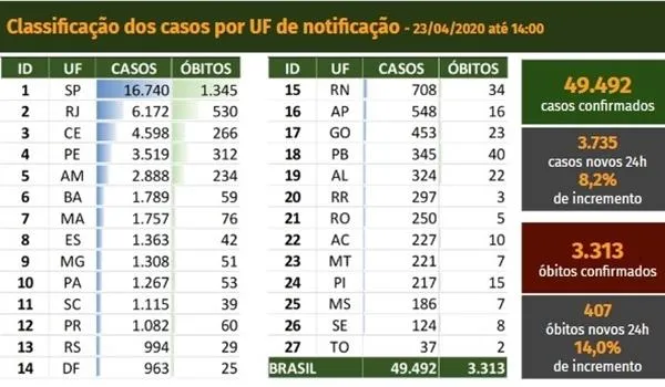 Mais de 400 mortes e 3,7 mil casos de novos de Covid-19 são registrados no Brasil em 24h