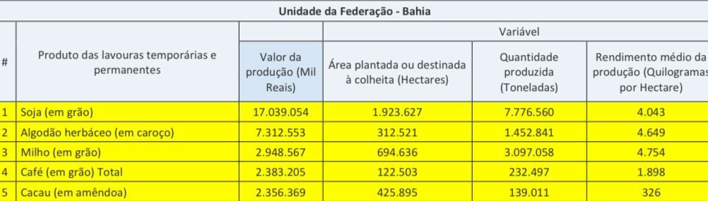 Produtos do agronegócio, lucro e área plantada