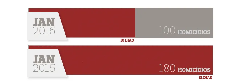 NÚMEROS DE GUERRA: Grande Salvador chega a 100 homicídios antes dos primeiros 20 dias do ano; Veja Infográfico