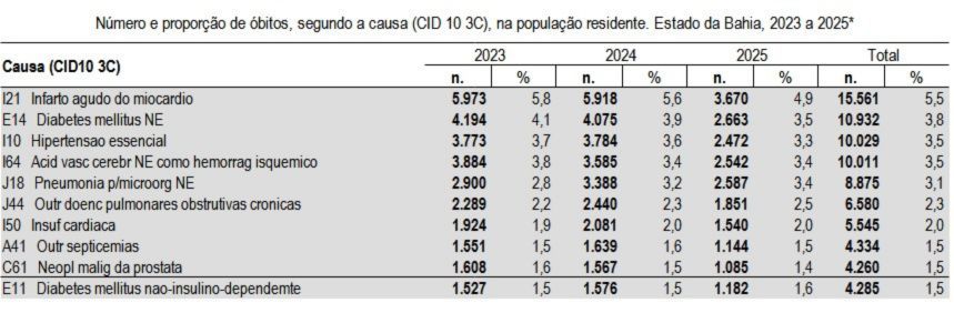 Fonte: Sesab/Suvisa/Divep/Coass - SIM