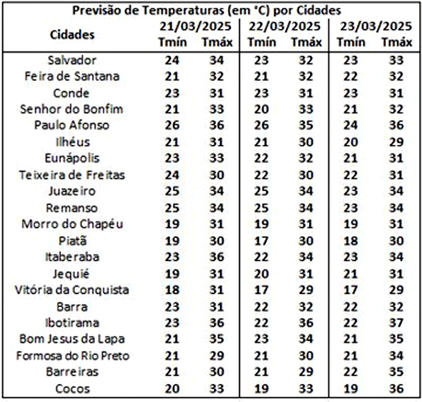 Tabela de temperaturas. Foto: Inema
