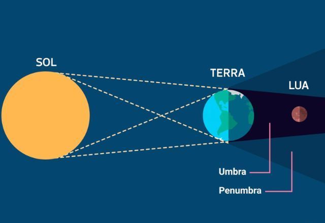 Exemplos de umbra e penumbra | Divulgação/Observatório Nacional