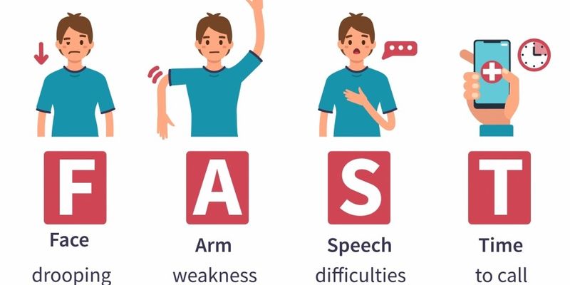 O F.A.S.T. (Face, Arm, Speech, Time) foi criado nos Estados Unidos. A sigla é utilizada em diversos países, incluindo o Brasil, para ajudar a reconhecer os sinais de um AVC e agir rapidamente/Foto: Niagara Therapy/Divulgação