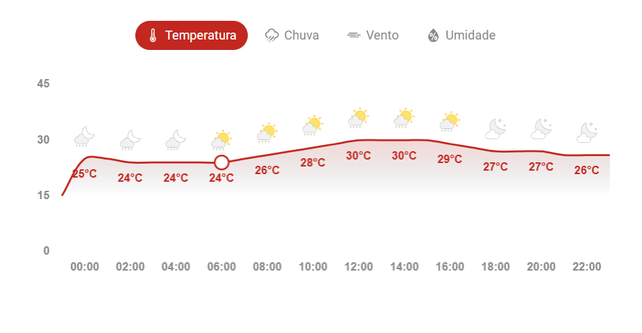 Previs&atilde;o Do Tempo Em Salvador Nesta Sexta Feira. Foto: Reprodu&ccedil;&atilde;o Climatempo