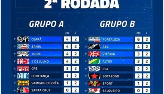 Ceará e Fortaleza desbancam dupla Ba-Vi e assumem lideranças dos grupos na Copa do Nordeste