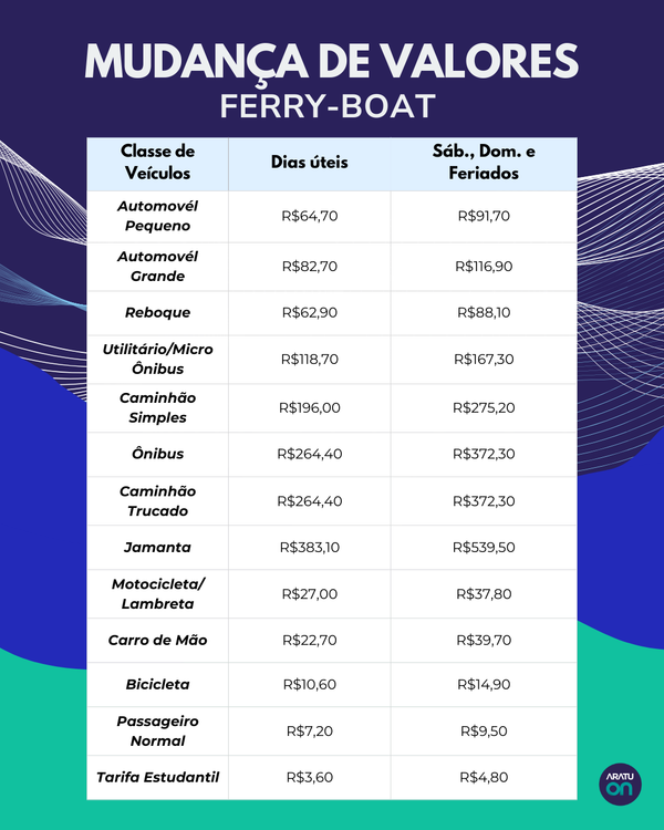Novos valores da passagem do Ferry-Boat a partir do dia 6 de mar&ccedil;o. Foto: Aratu On