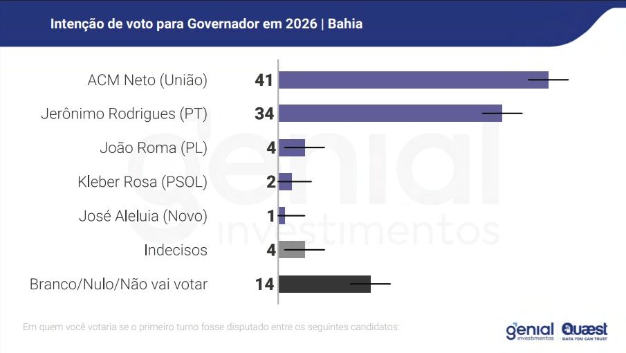 Divulgação: Genial/Quaest