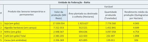 Dados compilados pela FAEB
