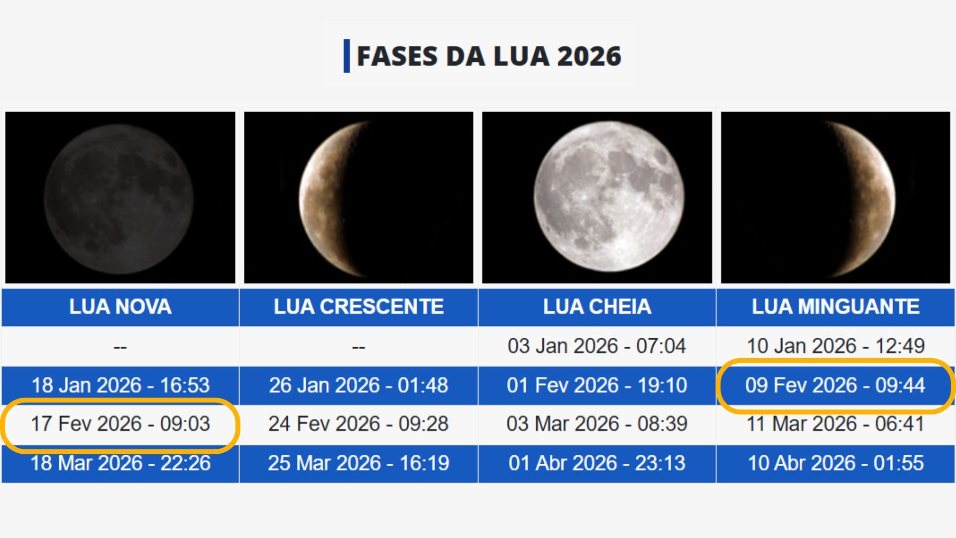 Fases da Lua - Carnaval 2026 | Reprodu&ccedil;&atilde;o/Inmet