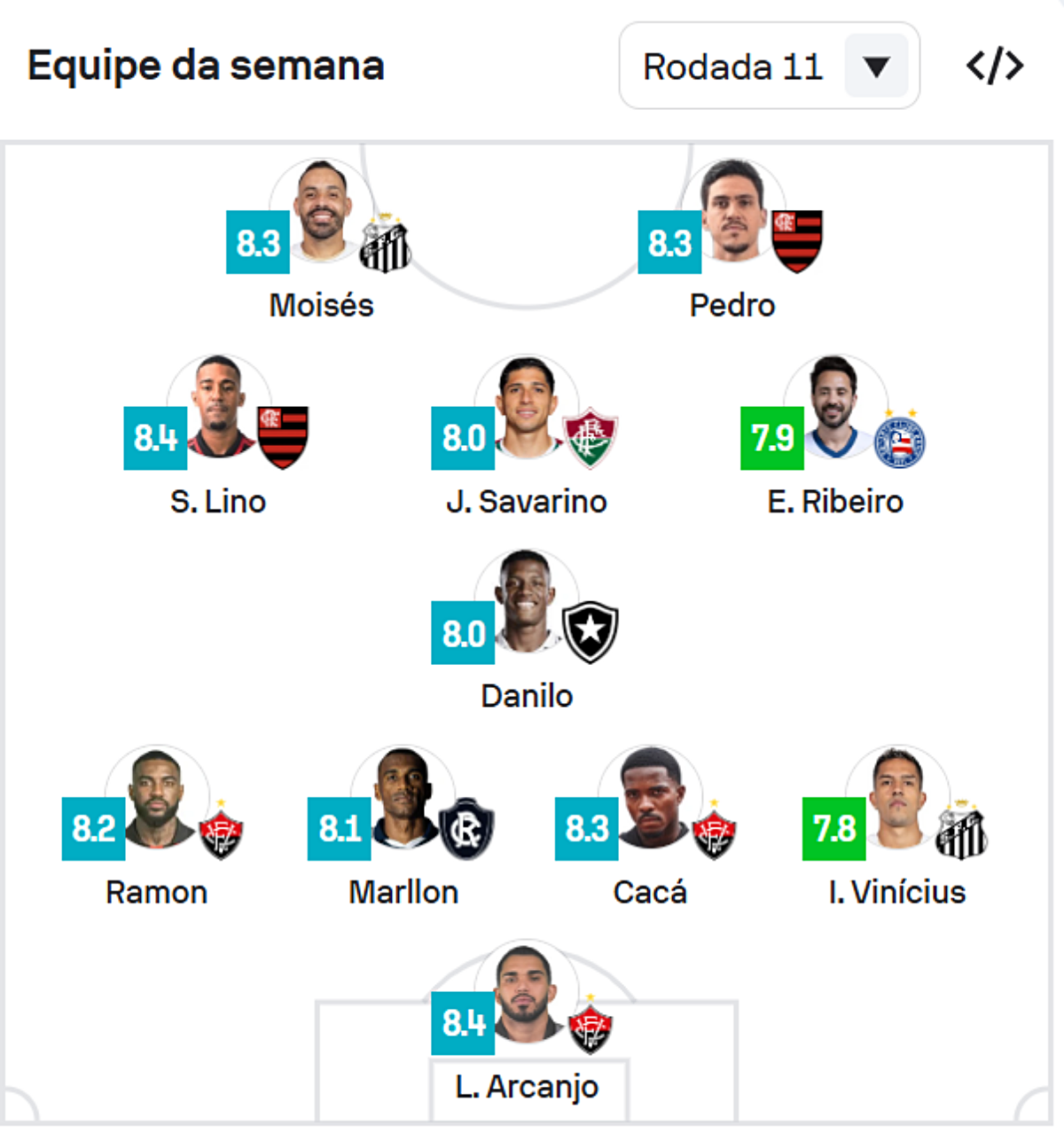 Tr&ecirc;s jogadores do Vit&oacute;ria entram na Sele&ccedil;&atilde;o da Rodada do Brasileir&atilde;o. Foto: Sofascore