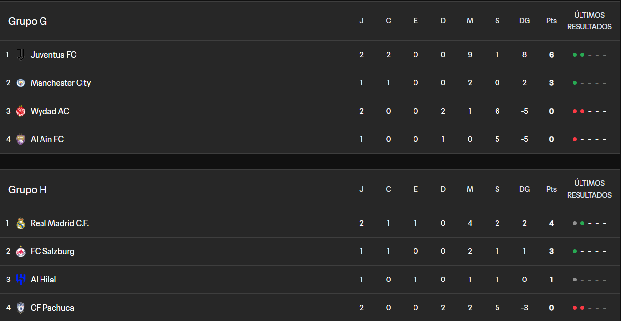 Real Madrid e Juventus lideram, momentaneamente, seus grupos no Mundial de Clubes. Foto: Reprodução/Fifa
