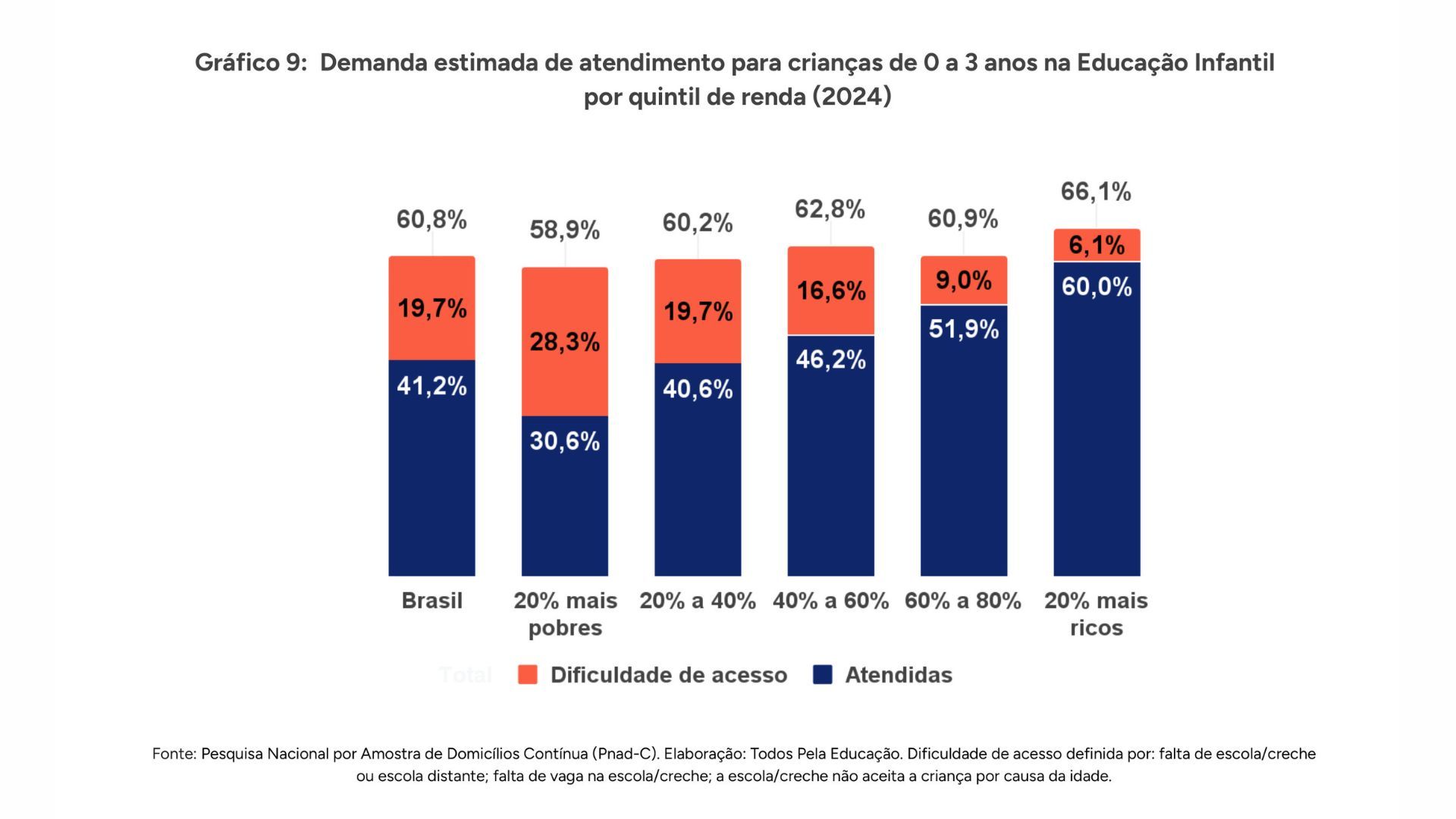 Atendimento de crianças na educação infantil varia por grupos de renda no Brasil,  apesar de demanda ser semelhante. Foto: Reprodução / Panorama de acesso à Educação Infantil no Brasil