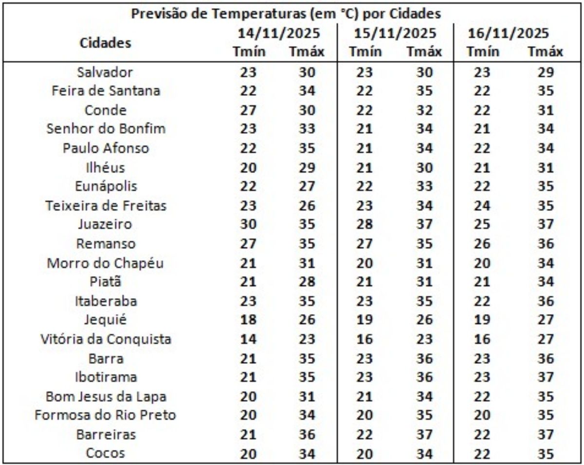 Apesar da previsão do tempo no final de semana mostrar chuvas rápidas, Salvador terá predominância de sol.Foto: Inema