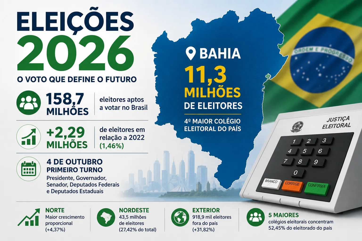 Eleitorado da Bahia cresce e ultrapassa 11,3 milhões para as Eleições 2026