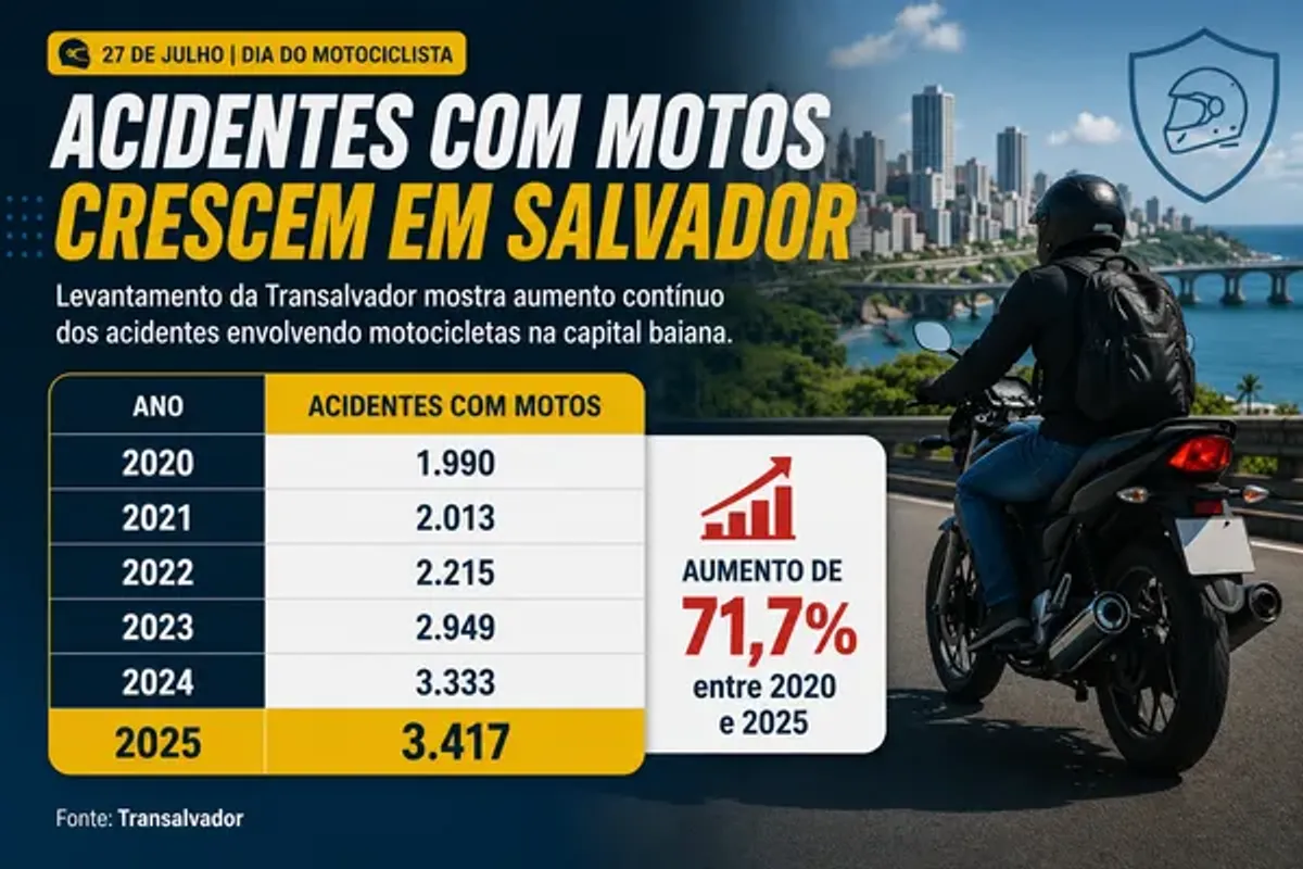 N&uacute;mero de acidentes com motociclistas cresce em Salvador. Arte: IA/ChatGPT