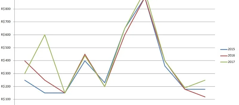 BLOCOS DE VALORES: ‘Lei da procura’ transforma em gangorra preço de abadá às vésperas do Carnaval