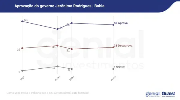 Aprovação Jerônimo Rodrigues