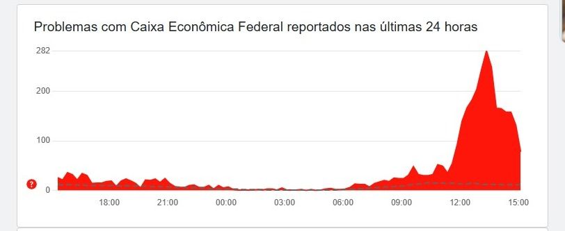 Nas redes sociais, clientes relataram dificuldades para acessar os aplicativos. Foto: Reprodução| Downdetector