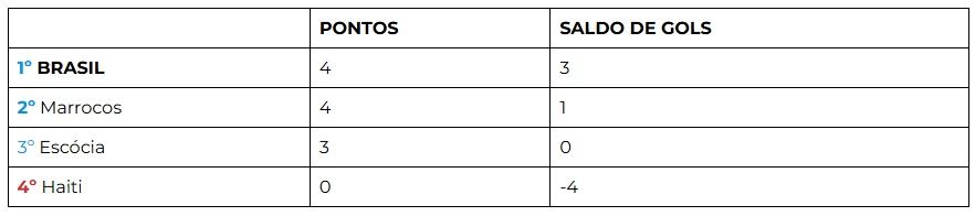Classificalçao do Grupo C