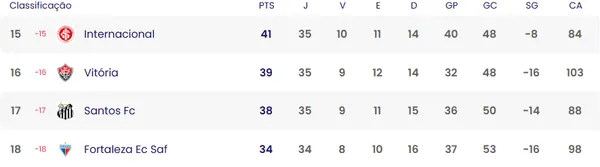 Tabela da Série A de clubes na luta contra o rebaixamento. Foto: CBF