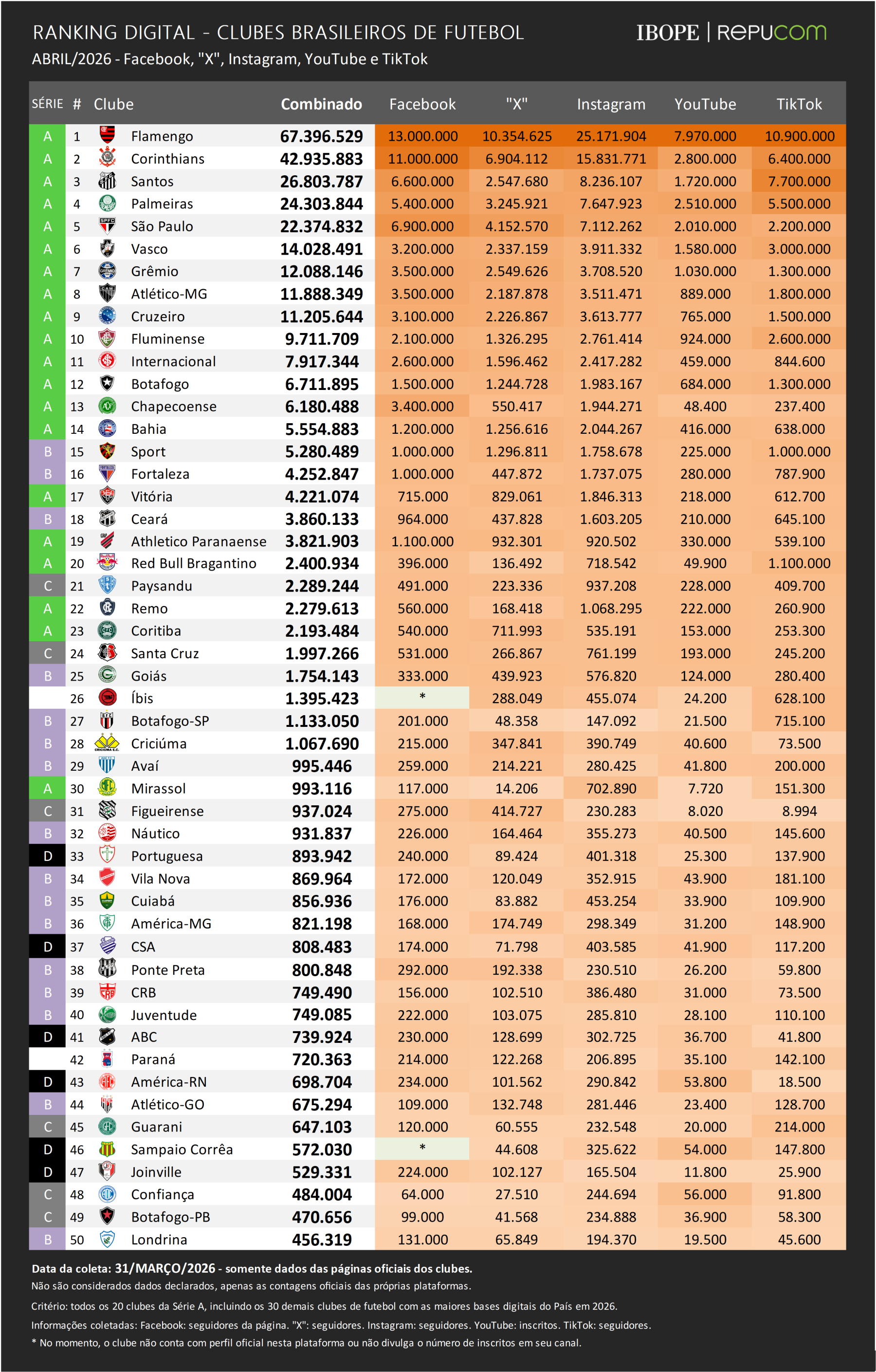 Segundo uma pesquisa do Ibope Repucom, o Bahia &eacute; o clube nordestino com mais seguidores nas redes sociais. Foto: Ibope Repucom