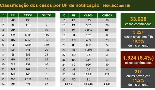 Registros apontam 2.141 mortes por Covid-19 no Brasil; 3 mil novos casos foram contabilizados em 24h