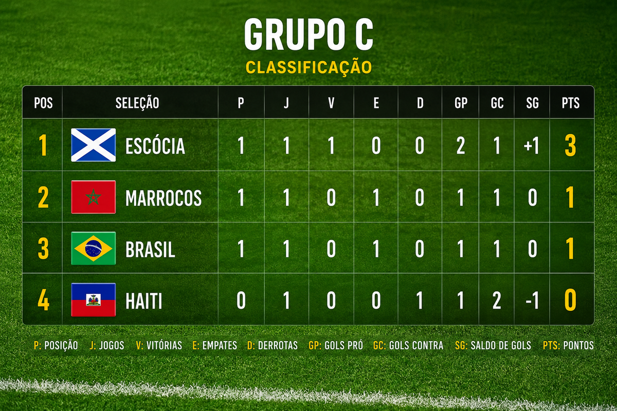 Classifica&ccedil;&atilde;o Grupo C