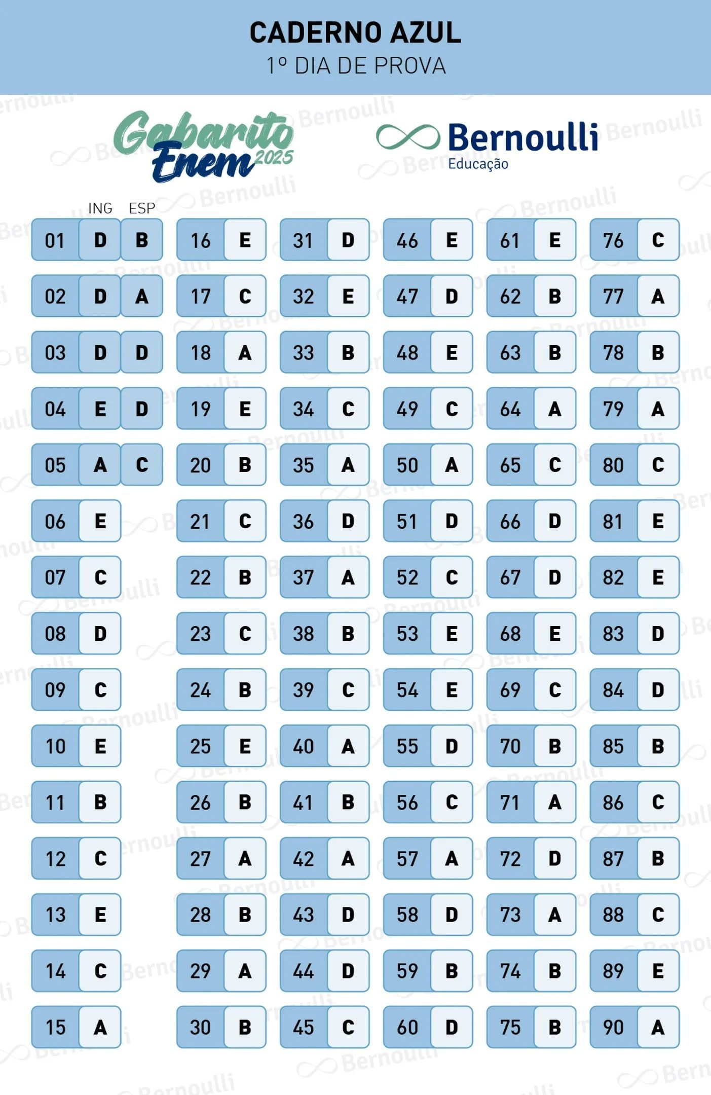 Prova Azul  Gabarito Enem