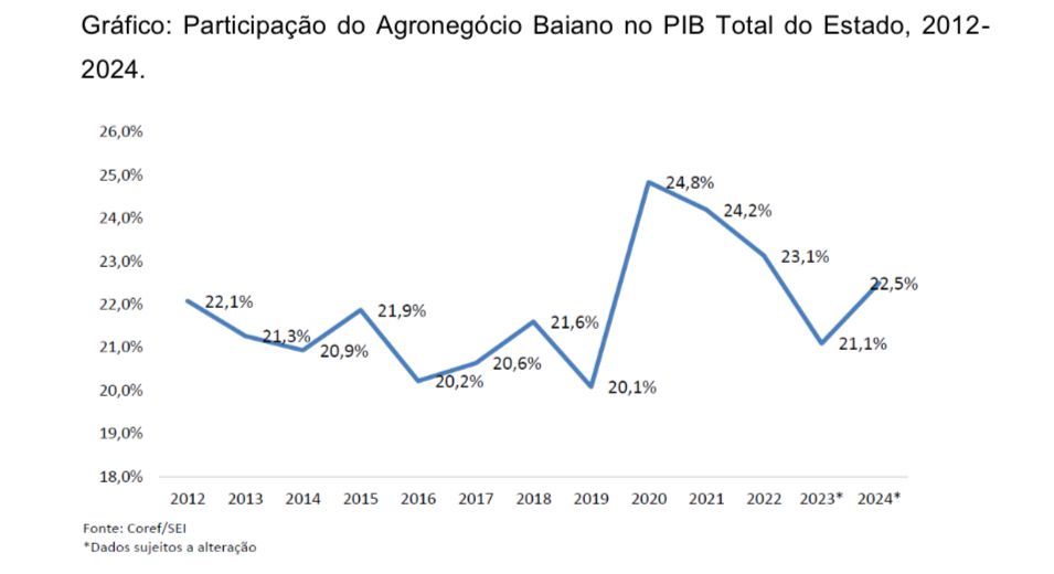 Participação do agronegócio no PIB baiano