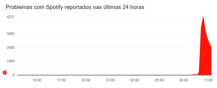 Foto: Dowdetector