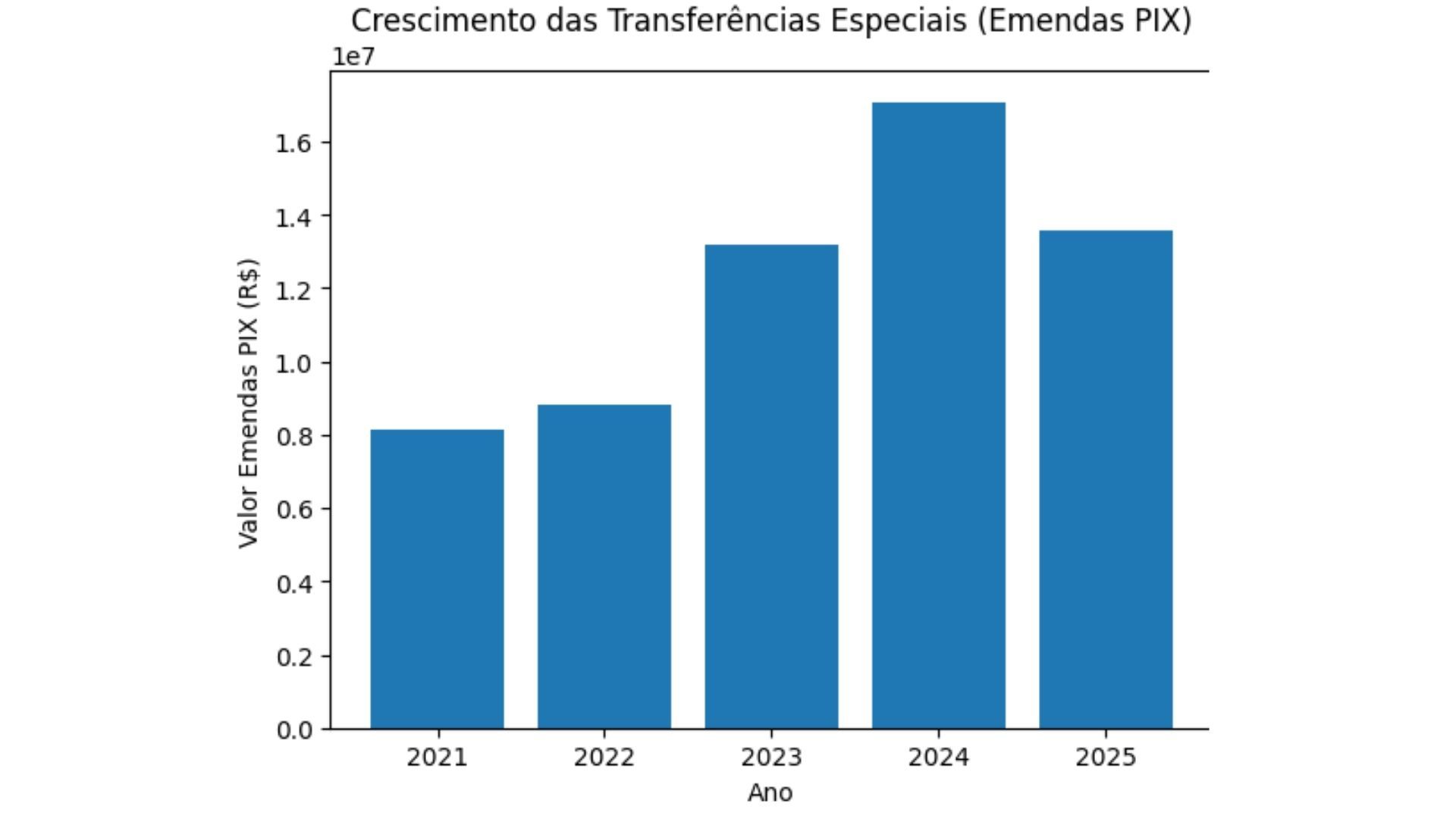 emendas de F&eacute;lix Mendon&ccedil;a Jr. mais que dobraram ap&oacute;s cria&ccedil;&atilde;o do modelo PIX; Gr&aacute;fico gerado pelo Chatgpt