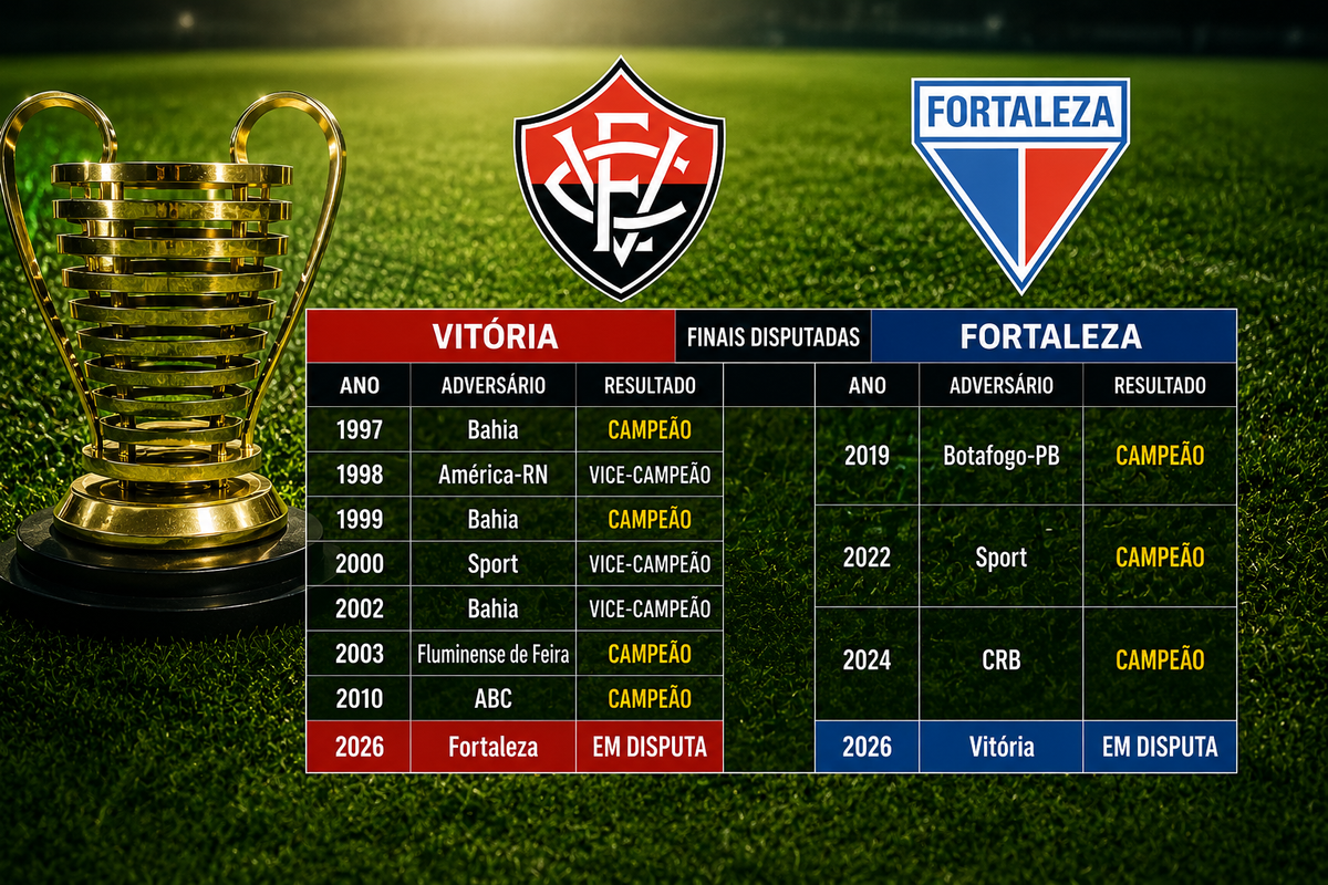 Vit&oacute;ria e Fortaleza em finais da Copa do Nordeste. Foto: IA