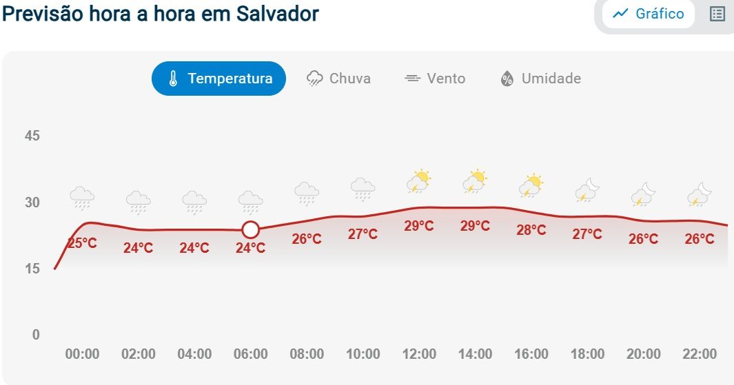 Foto: Reprodu&ccedil;&atilde;o | Climatempo