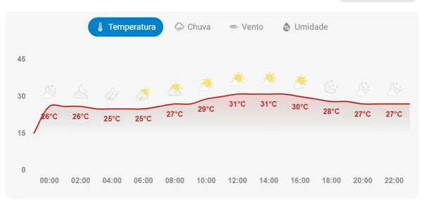 Vai chover no Pré-Carnaval de Salvador? | Foto: Gráfico Clima tempo 