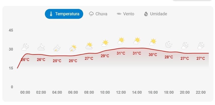 Vai chover no Pr&eacute;-Carnaval de Salvador? | Foto: Gr&aacute;fico Clima tempo 