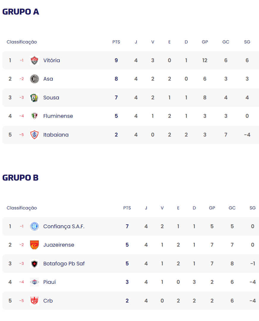Grupos A e B da Copa do Nordeste. Foto: CBF