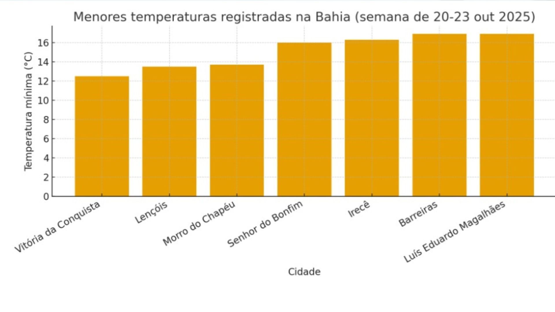 Gráfico feito por IA