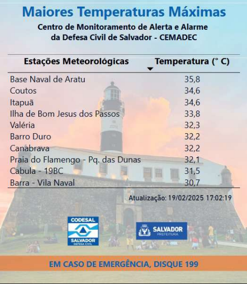 O boletim de temperaturas feito pela Codesal nesta quarta-feira. Foto: Codesal