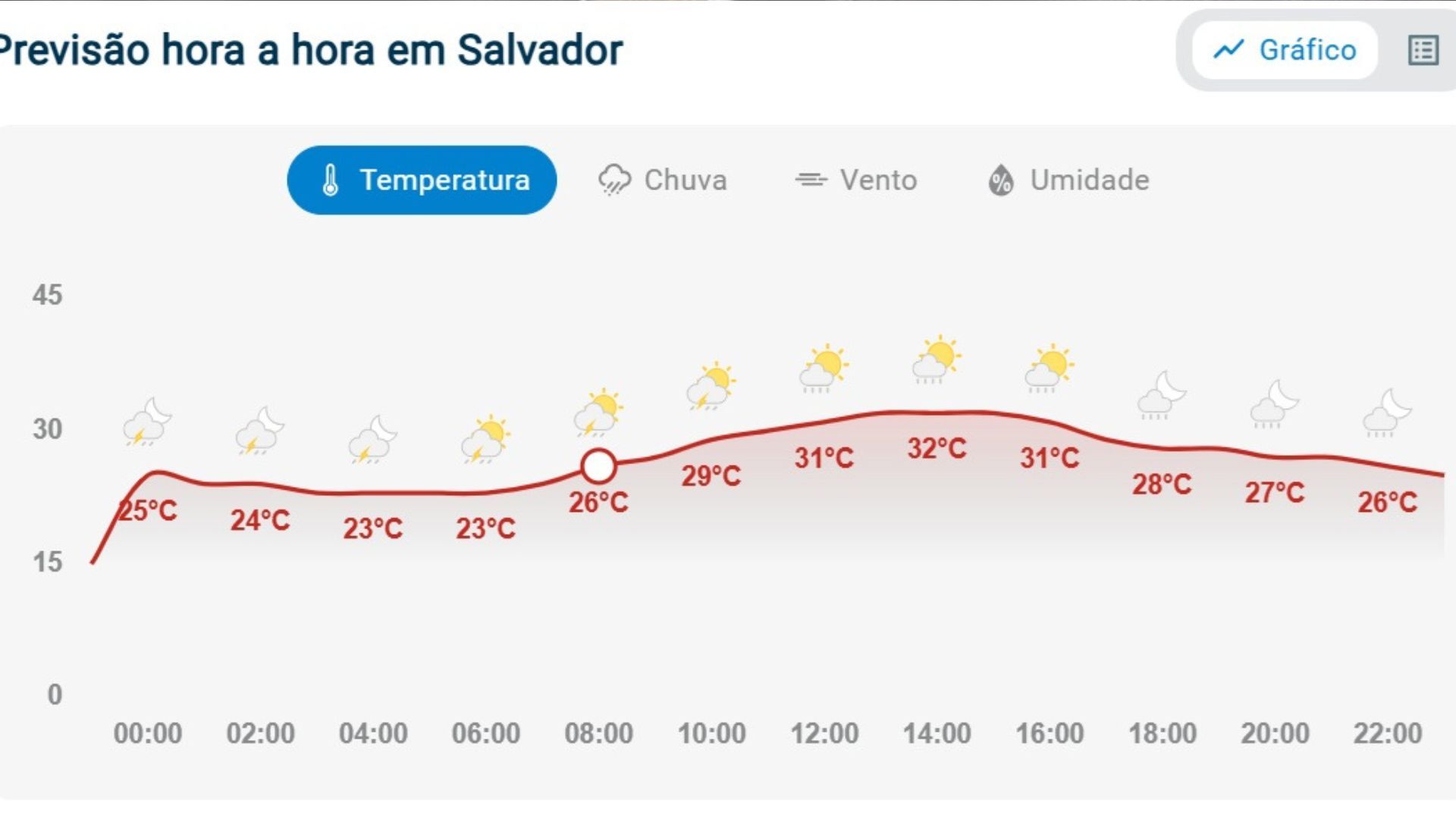 Previs&atilde;o do tempo em Salvador em 14/02/2026. Fonte: Climatempo