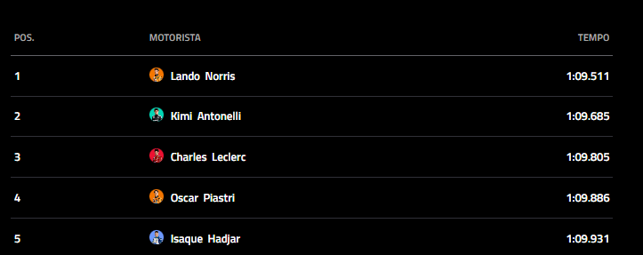 F1 - Tabela De Classificação.| Foto: Divulgação Fórmula 1
